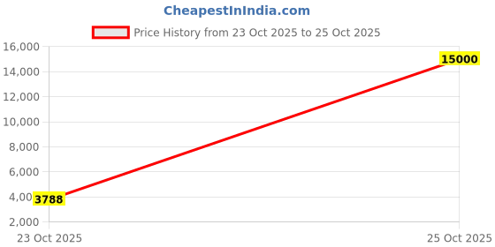 myntra.com Palay Men Colourblocked Windcheater Sporty Jacket palay Price History Graph from 23 Oct 2025 to 25 Oct 2025