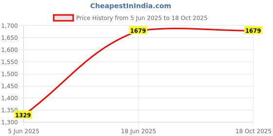 myntra.com Palay Men Graphic Backpack palay Price History Graph from 5 Jun 2025 to 18 Oct 2025