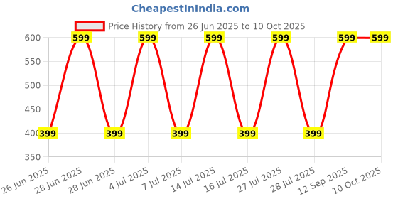 myntra.com Palay Men Heavy Duty Web Belt palay Price History Graph from 26 Jun 2025 to 9 Oct 2025