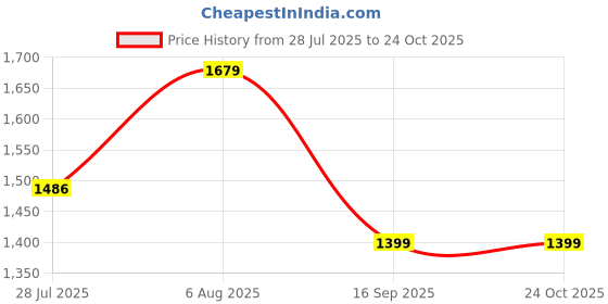 myntra.com Palay Men Medium Padded Backpack palay Price History Graph from 28 Jul 2025 to 23 Oct 2025