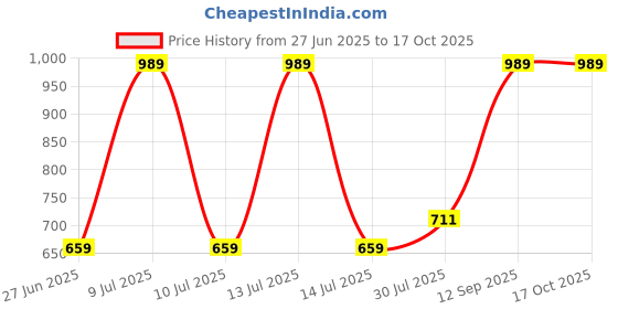 myntra.com Palay Men Messenger Bag palay Price History Graph from 27 Jun 2025 to 16 Oct 2025