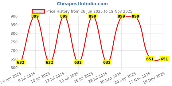 myntra.com Palay Men Messenger Bag palay Price History Graph from 26 Jun 2025 to 18 Nov 2025