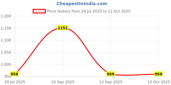 myntra.com Palay Men Print Shoulder Graphic Backpack palay Price History Graph from 29 Jul 2025 to 12 Oct 2025