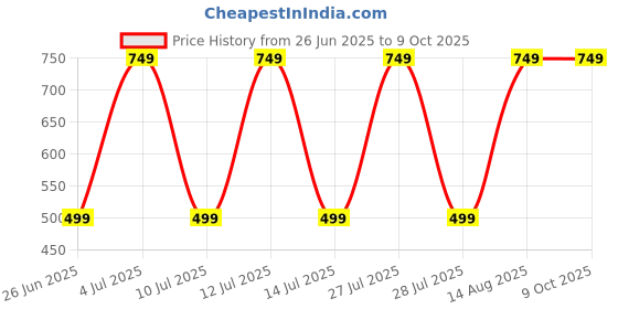 myntra.com Palay Men Printed Beanie palay Price History Graph from 26 Jun 2025 to 9 Oct 2025