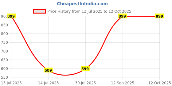 myntra.com Palay Men Spiderman Printed Messenger Bag palay Price History Graph from 13 Jul 2025 to 12 Oct 2025