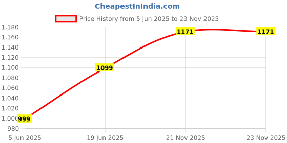 myntra.com Palay Men Textured PU Belt palay Price History Graph from 5 Jun 2025 to 23 Nov 2025