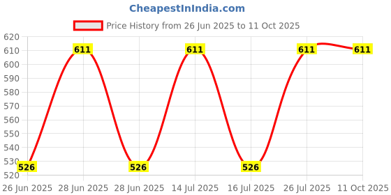 myntra.com Palay Unisex 2 Belt palay Price History Graph from 26 Jun 2025 to 11 Oct 2025