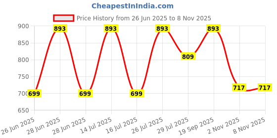 myntra.com Palay Unisex Embellished PU Belt palay Price History Graph from 26 Jun 2025 to 8 Nov 2025