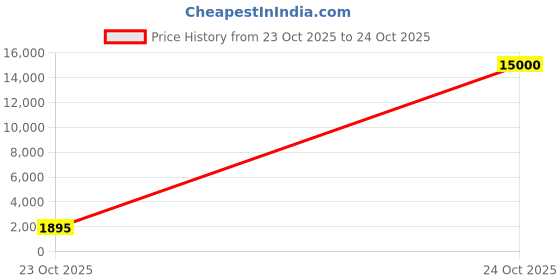 myntra.com Palay Unisex Lightweight Outdoor Sporty Jacket palay Price History Graph from 23 Oct 2025 to 24 Oct 2025