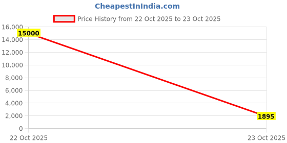 myntra.com Palay Unisex Lightweight Outdoor Sporty Jacket palay Price History Graph from 22 Oct 2025 to 23 Oct 2025