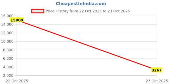 myntra.com Palay Unisex Lightweight Outdoor Sporty Jacket palay Price History Graph from 22 Oct 2025 to 23 Oct 2025