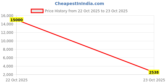 myntra.com Palay Unisex Lightweight Outdoor Sporty Jacket palay Price History Graph from 22 Oct 2025 to 23 Oct 2025
