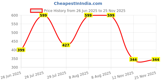 myntra.com Palay Unisex PU Card Holder palay Price History Graph from 26 Jun 2025 to 24 Nov 2025