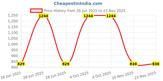 myntra.com Palay Unisex PU Formal Belt palay Price History Graph from 26 Jun 2025 to 23 Nov 2025
