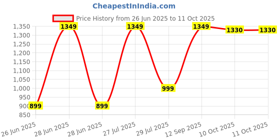 myntra.com Palay Unisex Textured Belt palay Price History Graph from 26 Jun 2025 to 11 Oct 2025