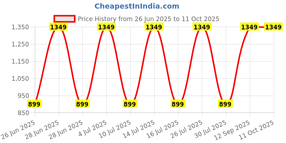 myntra.com Palay Unisex Textured Formal Belt palay Price History Graph from 26 Jun 2025 to 11 Oct 2025