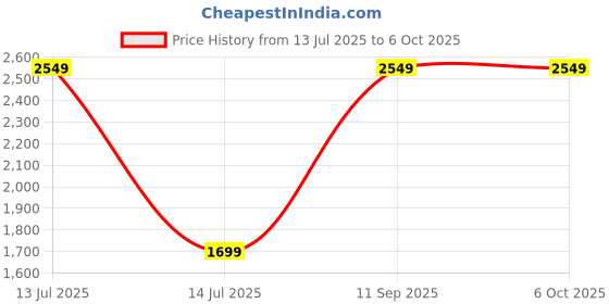 myntra.com Palay Unisex Typography Backpack palay Price History Graph from 13 Jul 2025 to 5 Oct 2025