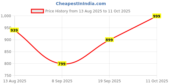 myntra.com myplusfashion Palazzo for Women Regular and Plus Size Pack of 2 myplusfashion Price History Graph from 13 Aug 2025 to 11 Oct 2025