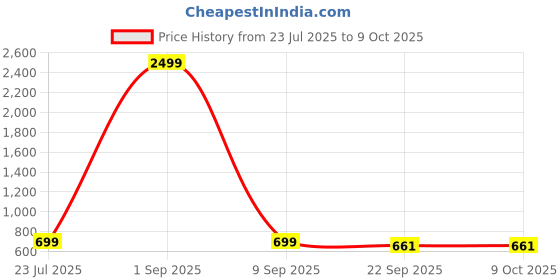 myntra.com Palche Women Open Toe Block Heels palche Price History Graph from 23 Jul 2025 to 8 Oct 2025