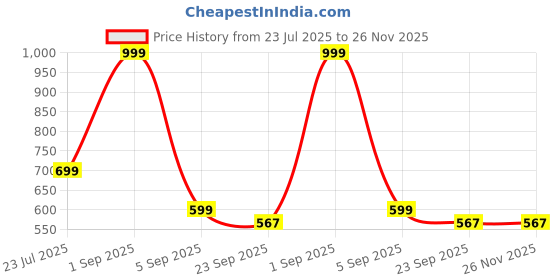 myntra.com Palche Women Slip-On Sandals with Embellished V-Strap Design palche Price History Graph from 23 Jul 2025 to 25 Nov 2025