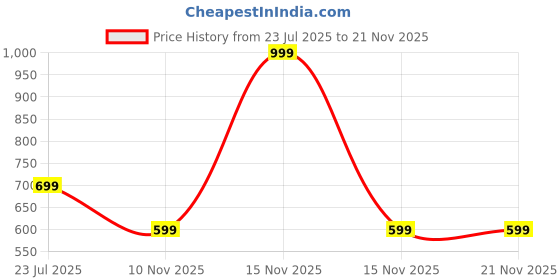 myntra.com Palche Women Slip-On Wedge Sandals with Tri-Metal Embellished V-Strap palche Price History Graph from 23 Jul 2025 to 20 Nov 2025
