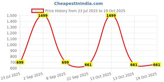 myntra.com Palche Women Transparent block heel with crystal finish palche Price History Graph from 23 Jul 2025 to 17 Oct 2025