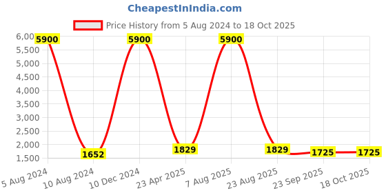 myntra.com PALIVAL Pack Of 2 Polka Dots Printed Maxi Nightdress palival Price History Graph from 5 Aug 2024 to 18 Oct 2025
