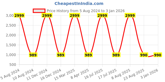 myntra.com PALIVAL Polka Dot Printed Maxi Nightdress palival Price History Graph from 5 Aug 2024 to 1 Jan 2026