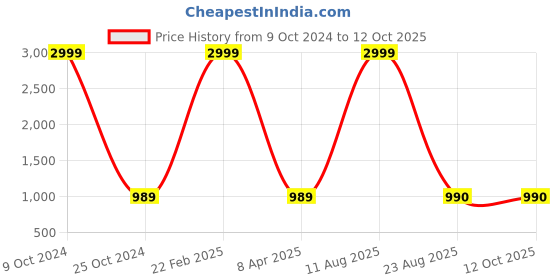 myntra.com PALIVAL Polka Dots Printed Maxi Nightdress palival Price History Graph from 9 Oct 2024 to 11 Oct 2025