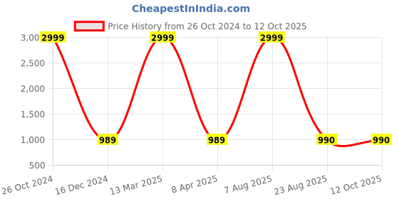 myntra.com PALIVAL Polka Dots Printed Maxi Nightdress palival Price History Graph from 26 Oct 2024 to 12 Oct 2025