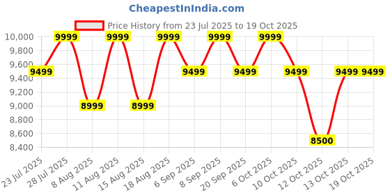 myntra.com PALLADIUM Men Colourblocked Lightweight Sneakers palladium Price History Graph from 23 Jul 2025 to 17 Oct 2025