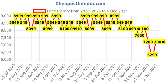 myntra.com PALLADIUM Men Striped Fashion palladium Price History Graph from 23 Jul 2025 to 5 Dec 2025