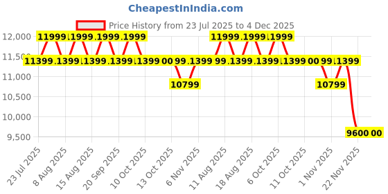 myntra.com PALLADIUM Men Textured Casual Sneakers palladium Price History Graph from 23 Jul 2025 to 4 Dec 2025
