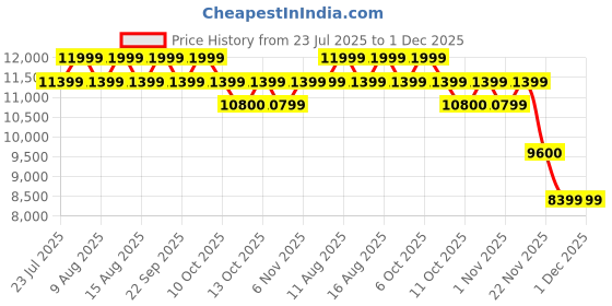 myntra.com PALLADIUM Men Textured High Ankle Casual Sneakers palladium Price History Graph from 23 Jul 2025 to 30 Nov 2025