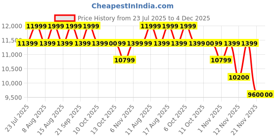 myntra.com PALLADIUM Men Textured Round Toe Lace Ups Casual Sneakers palladium Price History Graph from 23 Jul 2025 to 4 Dec 2025