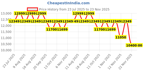 myntra.com PALLADIUM Men Textured Trekking Shoes palladium Price History Graph from 23 Jul 2025 to 22 Nov 2025