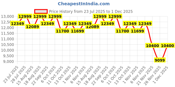 myntra.com PALLADIUM Men Textured Trekking Thunder MD Protect Sneaker palladium Price History Graph from 23 Jul 2025 to 1 Dec 2025