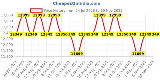 myntra.com PALLADIUM Men Thunder MD Protect Round Toe Textured Lightweight Sneakers palladium Price History Graph from 24 Jul 2025 to 19 Nov 2025