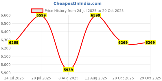 myntra.com PALLADIUM Palladium Troop Runner Men Textured Orthotic Friendly Sneakers palladium Price History Graph from 24 Jul 2025 to 28 Oct 2025