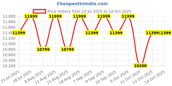 myntra.com PALLADIUM Thunder Lite Phantom Men Textured Casual Sneakers palladium Price History Graph from 23 Jul 2025 to 14 Oct 2025