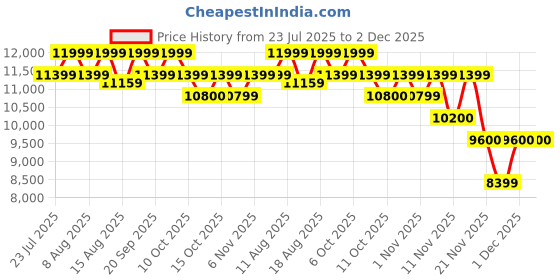 myntra.com PALLADIUM Thunder Lite Phantom Urban Men Textured Casual Sneakers palladium Price History Graph from 23 Jul 2025 to 2 Dec 2025