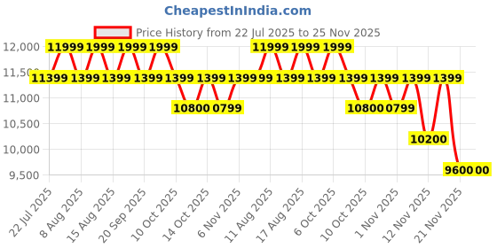 myntra.com PALLADIUM Unisex Textured Mid-Top Lace-Ups Trekking Shoes palladium Price History Graph from 22 Jul 2025 to 25 Nov 2025