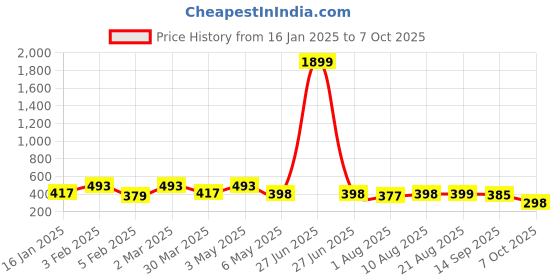 myntra.com Palli Creation Circular Drop Earrings palli creation Price History Graph from 16 Jan 2025 to 7 Oct 2025