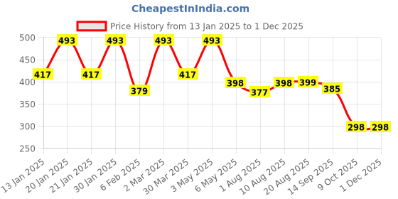 myntra.com Palli Creation Circular Hoop Earrings palli creation Price History Graph from 13 Jan 2025 to 29 Nov 2025