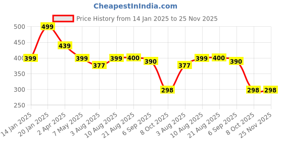 myntra.com Palli Creation Contemporary Drop Earrings palli creation Price History Graph from 14 Jan 2025 to 25 Nov 2025