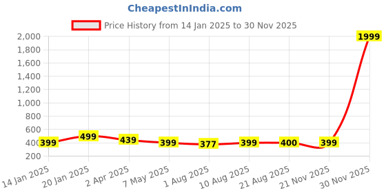 myntra.com Palli Creation Contemporary Drop Earrings palli creation Price History Graph from 14 Jan 2025 to 29 Nov 2025