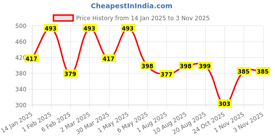 myntra.com Palli Creation Contemporary Drop Earrings palli creation Price History Graph from 14 Jan 2025 to 1 Nov 2025