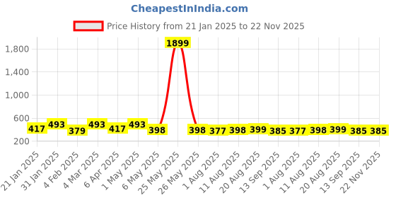 myntra.com Palli Creation Contemporary Drop Earrings palli creation Price History Graph from 21 Jan 2025 to 22 Nov 2025