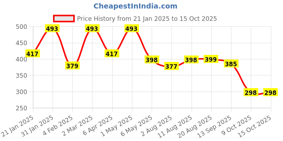 myntra.com Palli Creation Contemporary Drop Earrings palli creation Price History Graph from 21 Jan 2025 to 14 Oct 2025