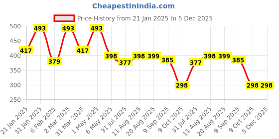 myntra.com Palli Creation Contemporary Drop Earrings palli creation Price History Graph from 21 Jan 2025 to 5 Dec 2025